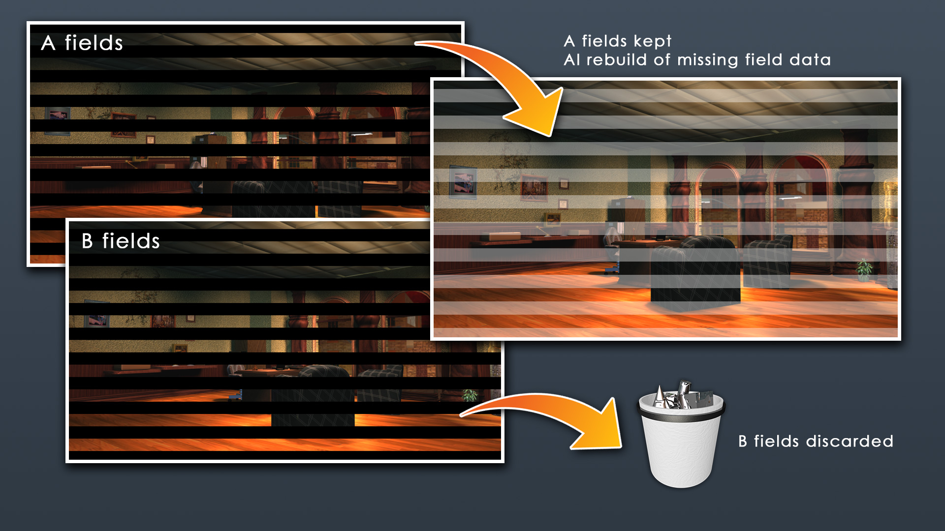 Image detailing the use of single fields to de-interlace video input. Shows how A field is reconstructued and B field is discarded.