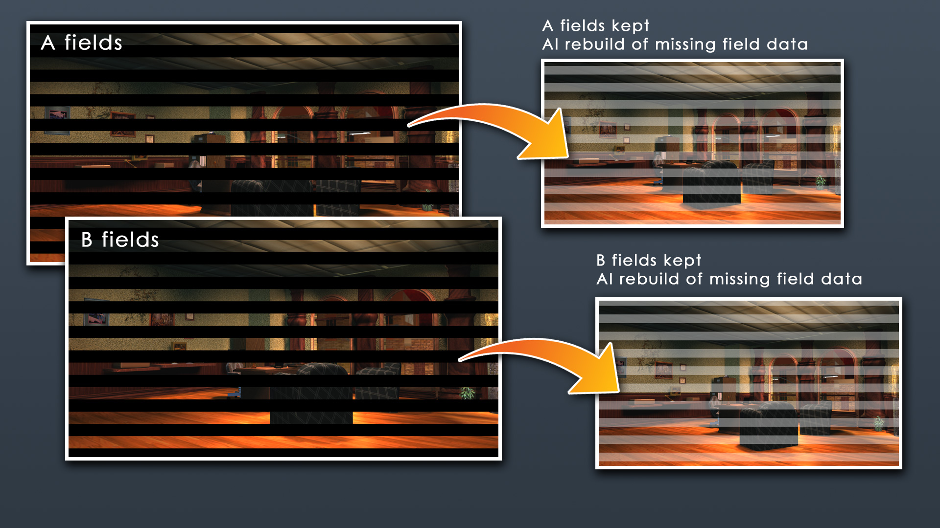 Image detailing how using both A fields and B fields to perform upscaling results in 60 fps output but not discarding any fields.